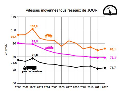 Grtaphique courbe d'évolution moyenne de la vitesse sur la route en France