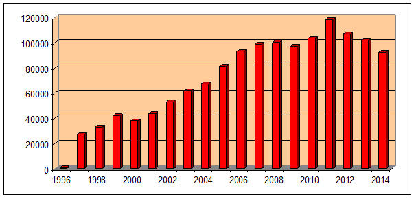 nombre de contraventions d'alcoolémie en France depuis 20 ans