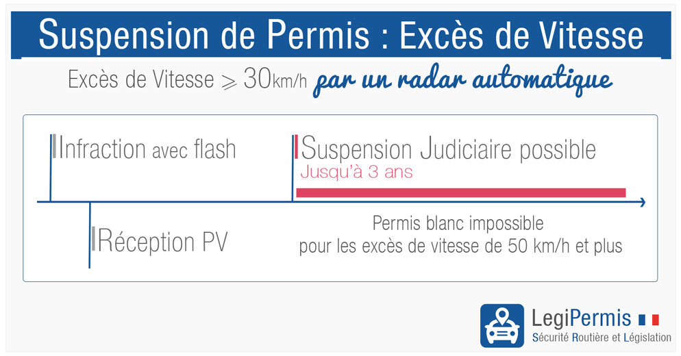 Retention de permis exces de vitesse