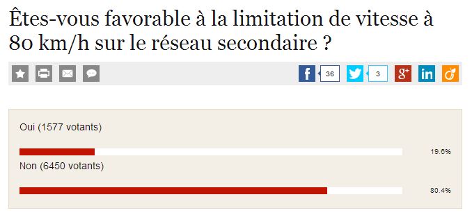 La fronde, limitation de vitesse de 80 km/h sur les routes