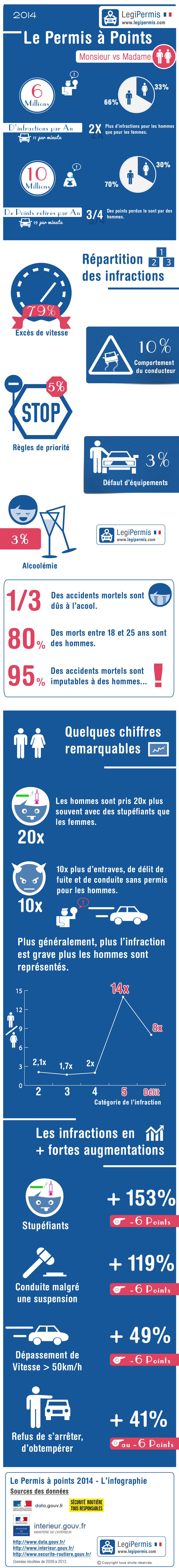 infographie homme contre femme au volant sur la route