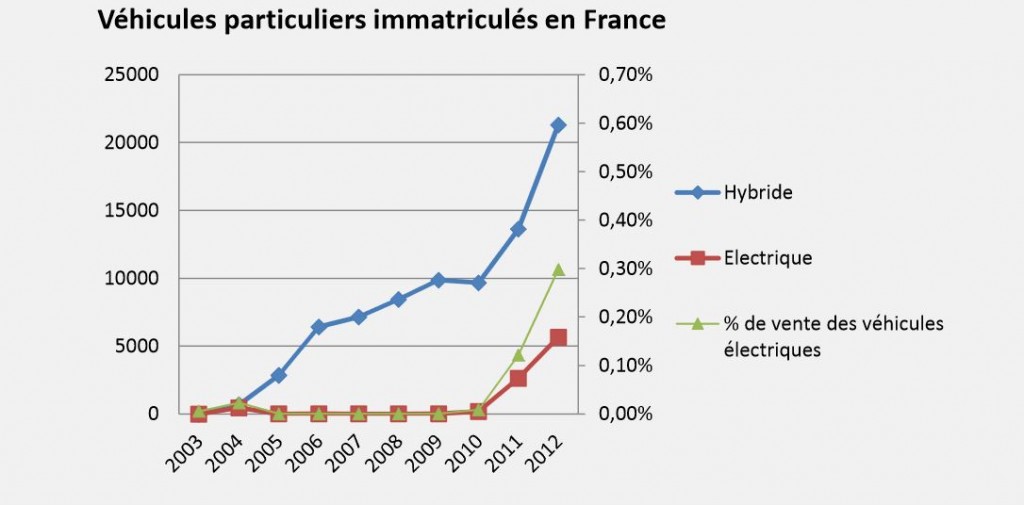 Quel Est Le Temps De Charge D'une Voiture électrique Temps de chargement d’une voiture éléctrique? - LegiPermis