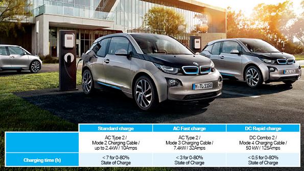 bmw i3 temps de charge