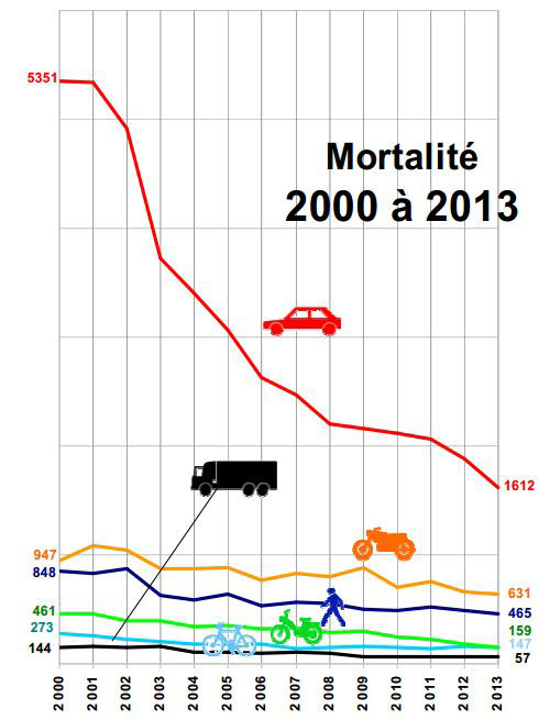 évolution du nombre de mort à moto sur les routes