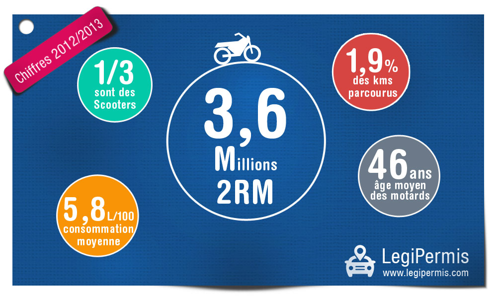 Analyse nombre de moto en France