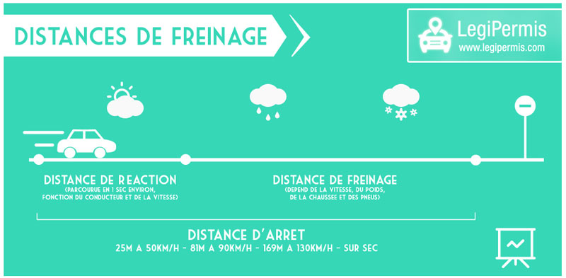 Calcul de la distance d'arrêt pour le code de la route