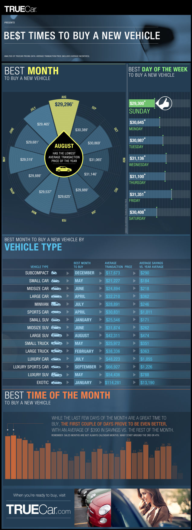 infographie meilleur moment pour acheter une voiture