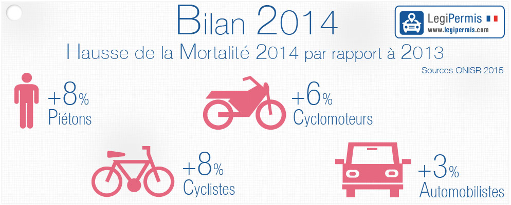 bilan sécurité routière mortalité 2014