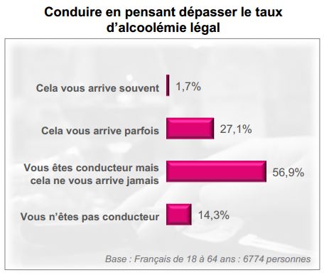 Conduire en ayant dépassé le taux d'alcoolémie légal