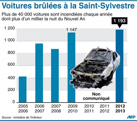 évolution du nombre de voitures brûlées le 31 décembre