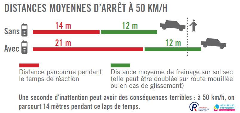 distance de freinage avec smartphone