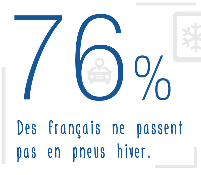 76% des français ne mettent pas de pneus hiver