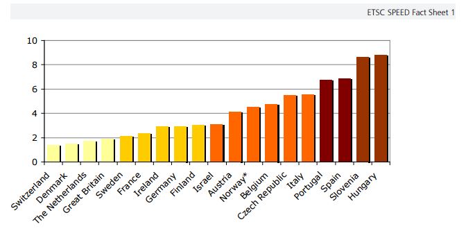 classement des autoroutes les plus sécurisées en Europe