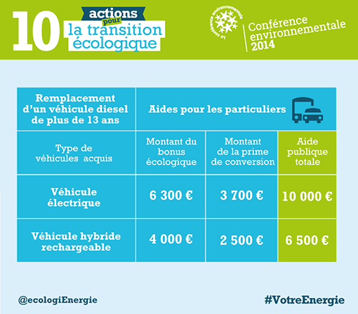 montant super bonus écologique voiture électrique 2015