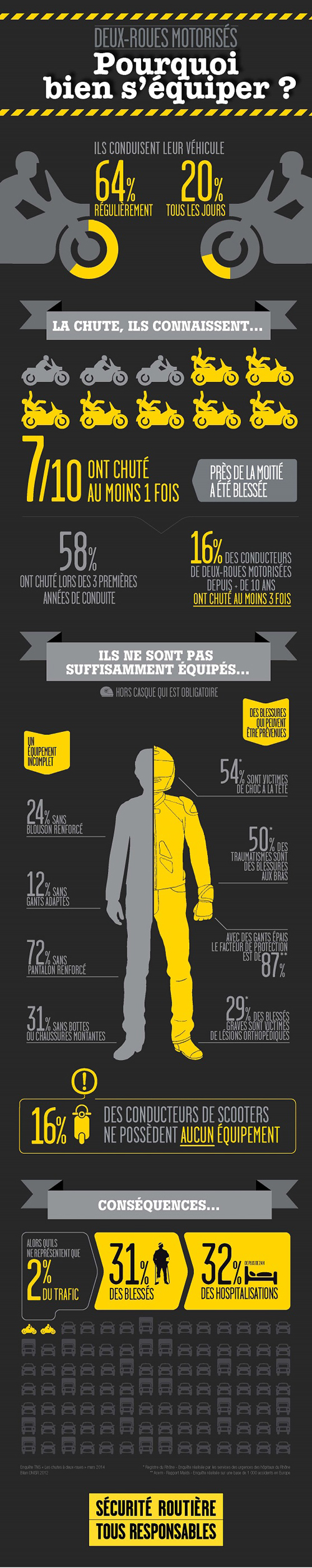 tenue motard accidents de la route infographie