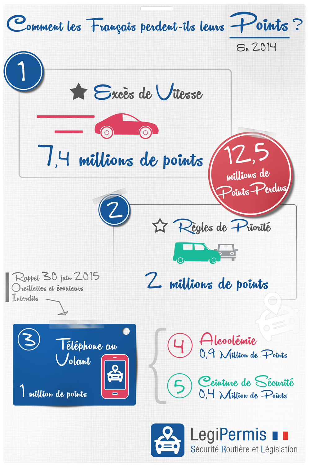 infographie sécurité routière : répartition des pertes de points en 2014