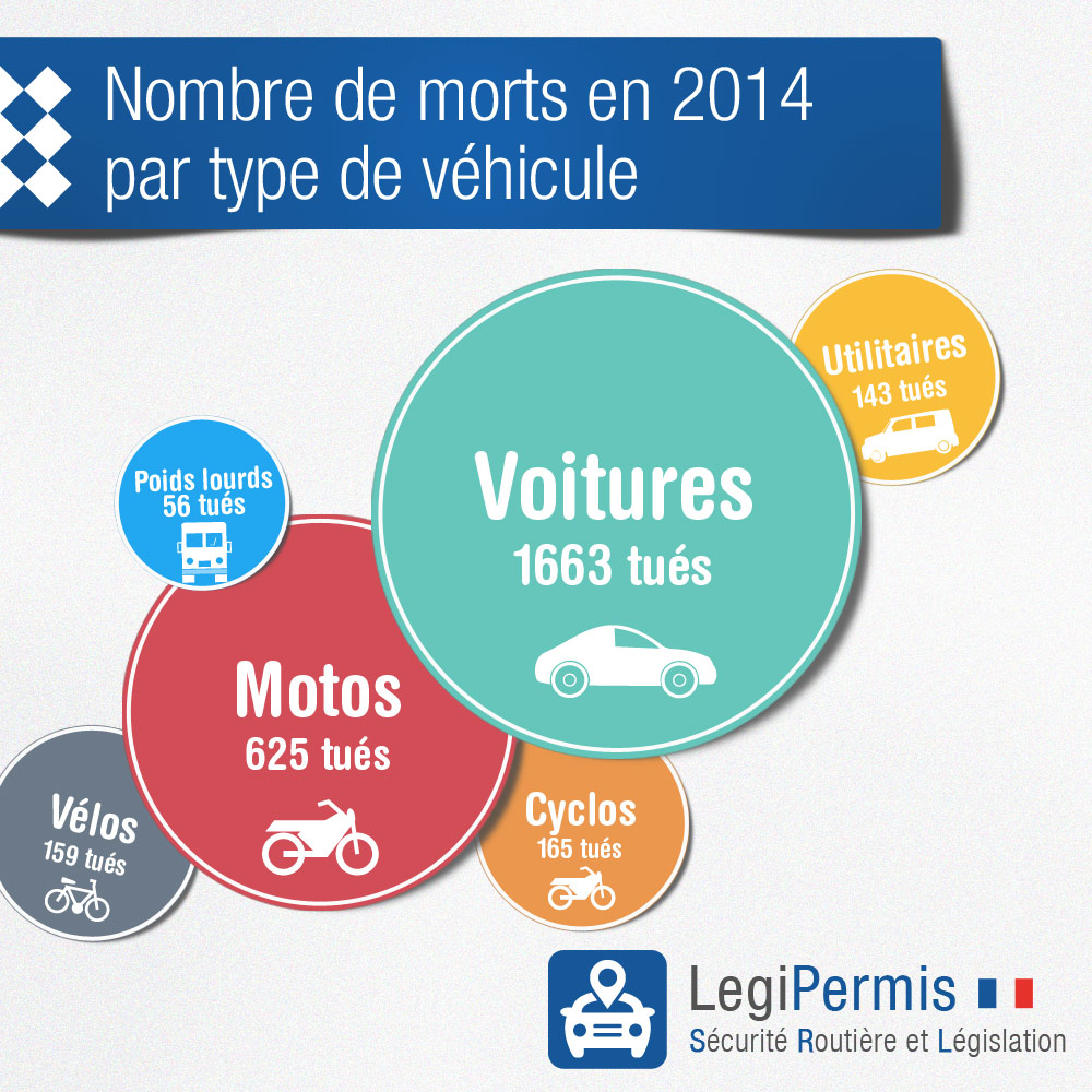 répartition des types de véhicules mortalité routière 2014