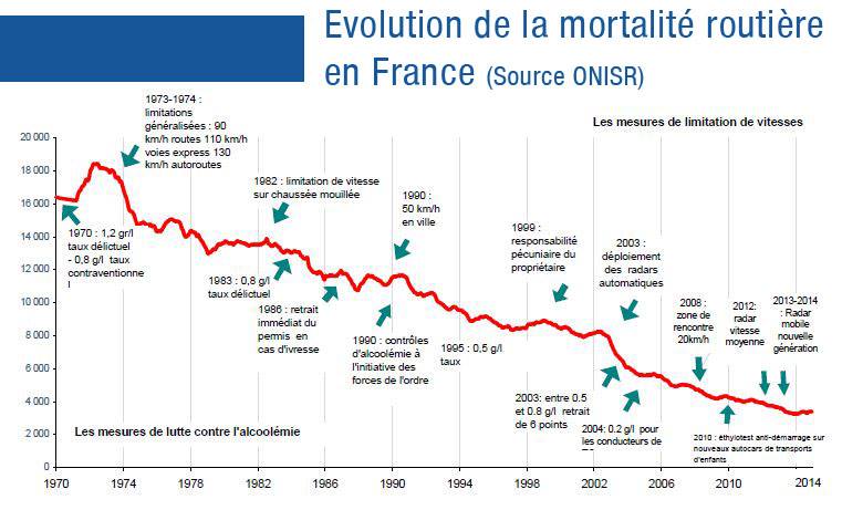 Evolution du nombre de morts sur les routes sécurité routière en France