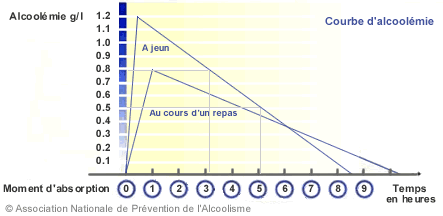 délai et temps pour évacuer l'alcooll dans le sang