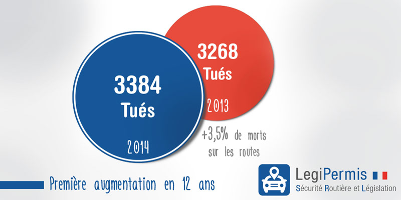 nombre de morts sur les routes en 2014 en augmentation