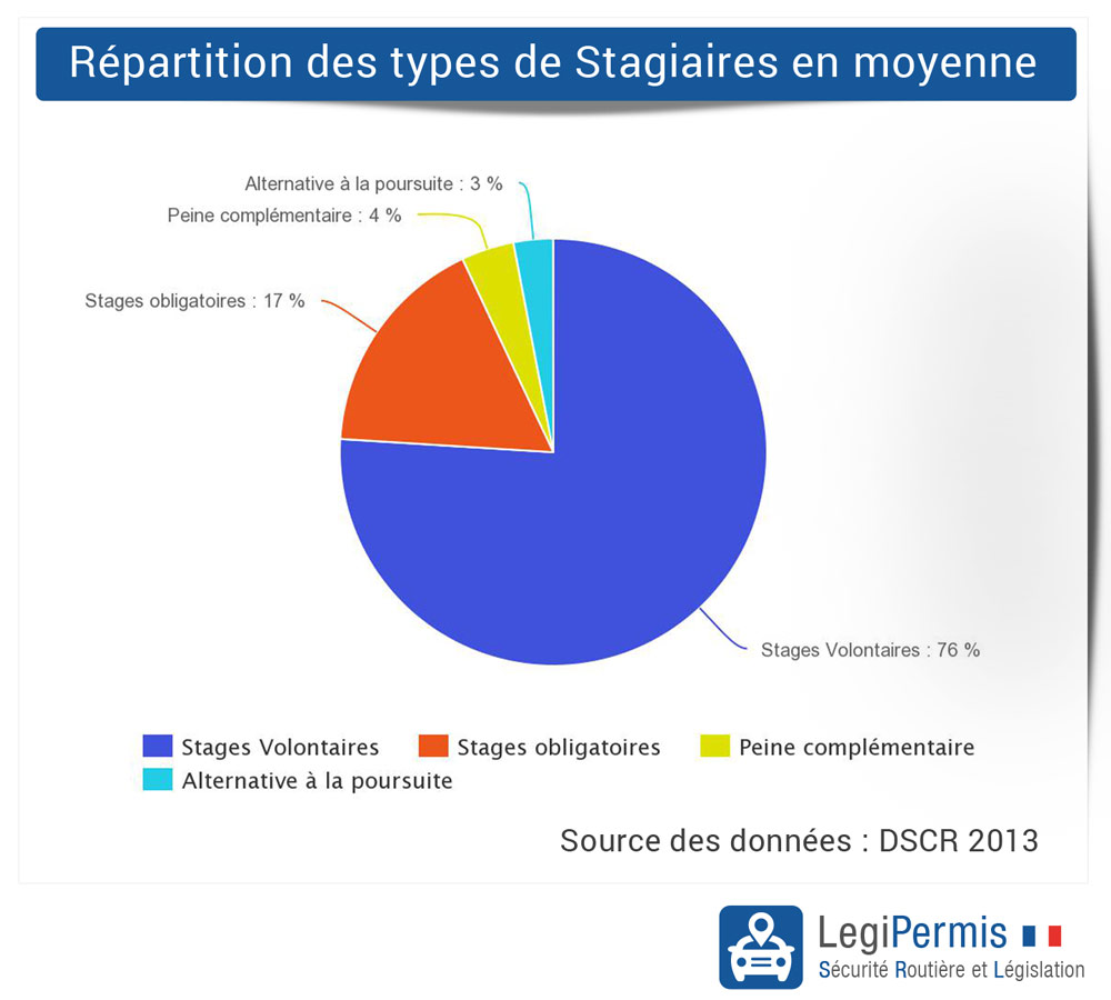 Répartition des stages de récupérations de points