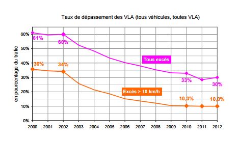 courbe des dépassements de vitesse moyens en France de 2003 à 2013