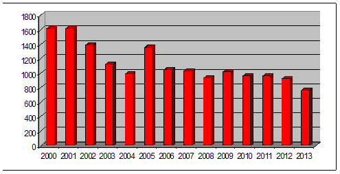 nombre de morts sur la route à cause de l'alcool depuis 2000