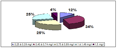 Répartition des taux d'alcoolémie sur la route