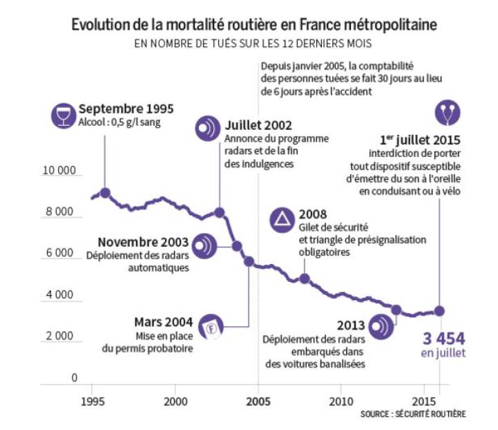 Evolution du nombre de morts sur la route en fonction des mesures de sécurité routière en France