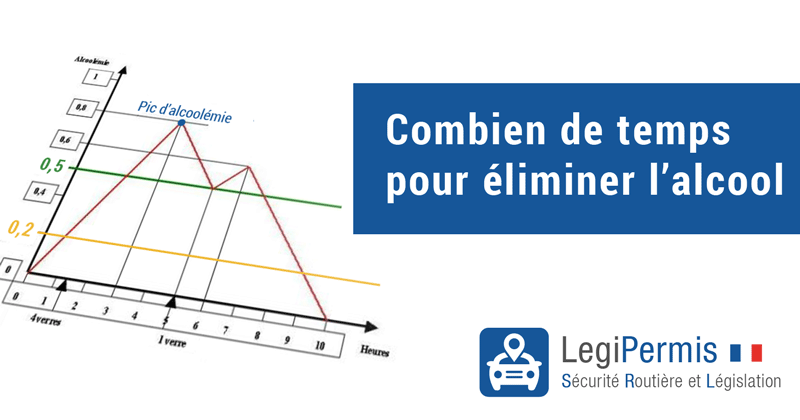 Combien de temps pour éliminer un verre d’alcool