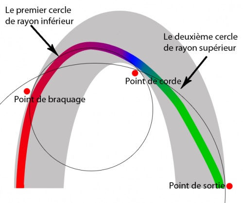 trajectoire conduite circuit