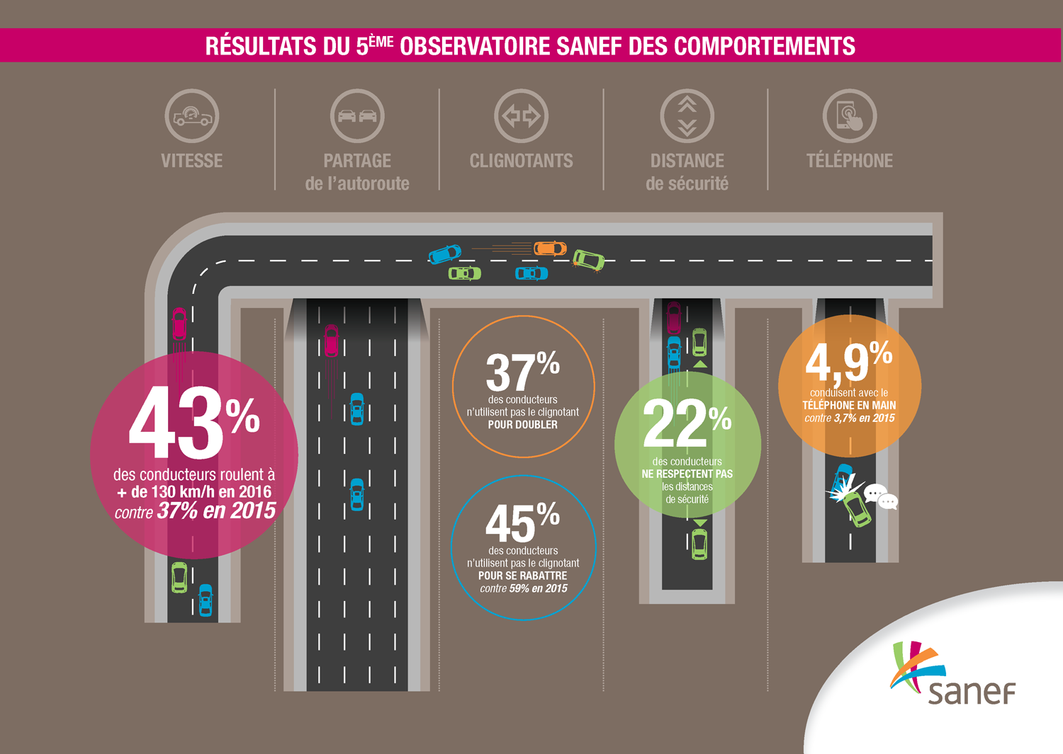 infographie générale SANEF 2016, sécurité routière
