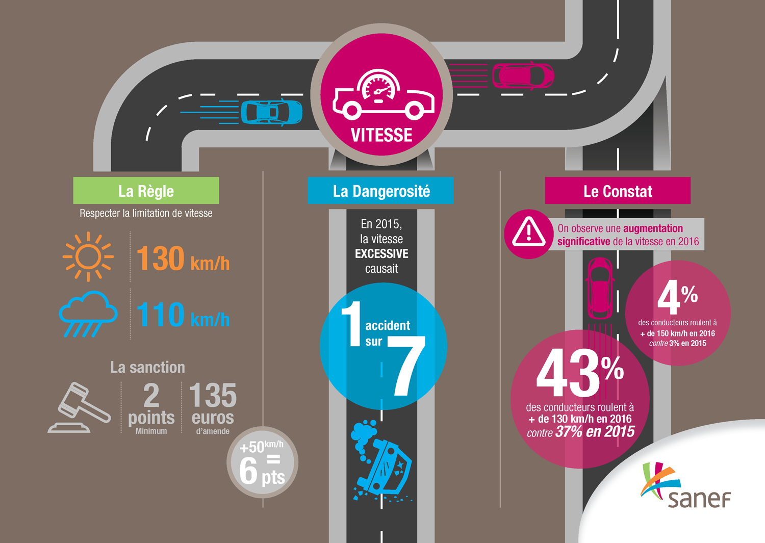 etude sanef infographie vitesse 2016
