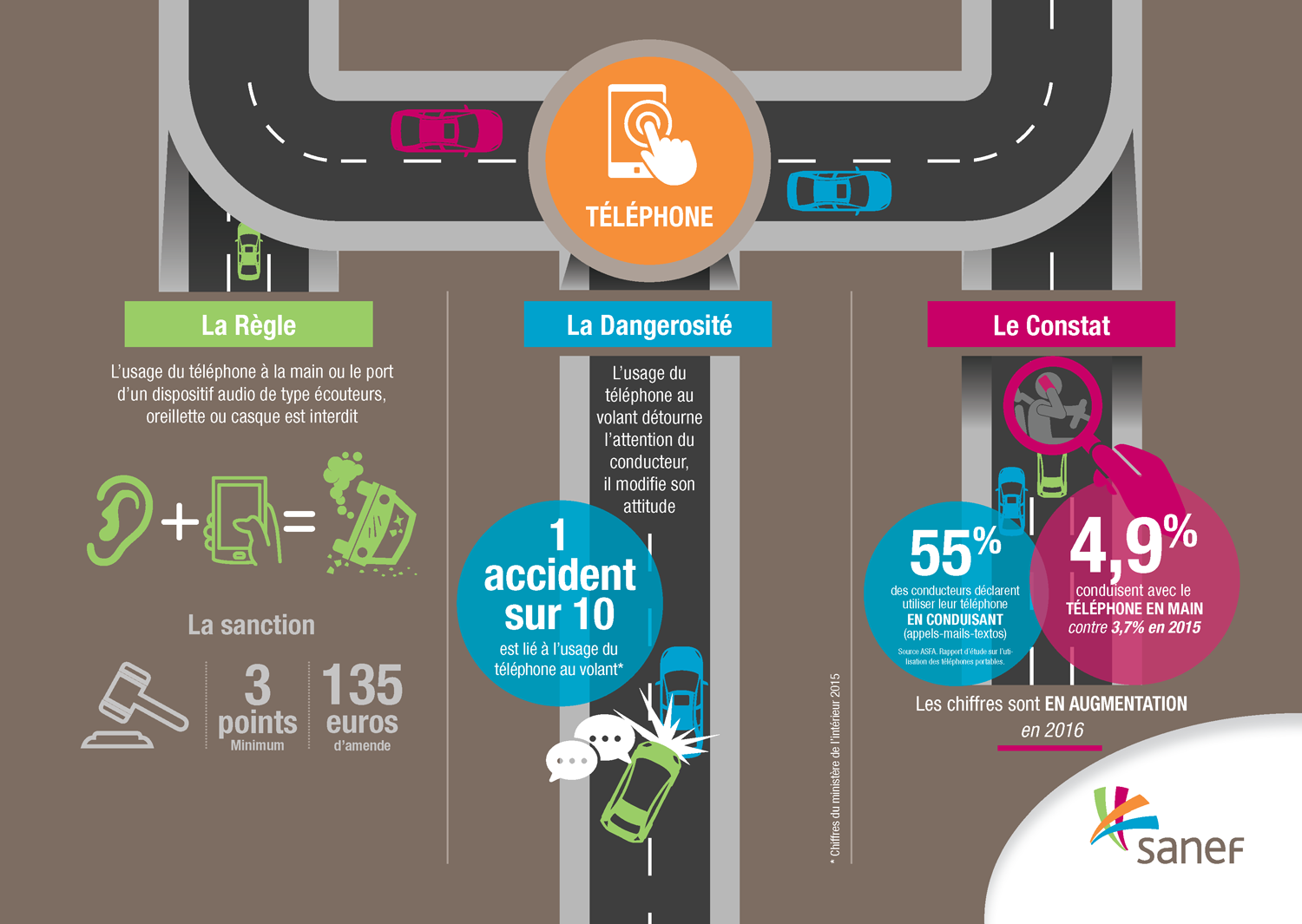 usage du téléphone au volant sanef 2016, infographie