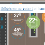 L’usage du téléphone encore en hausse en 2016