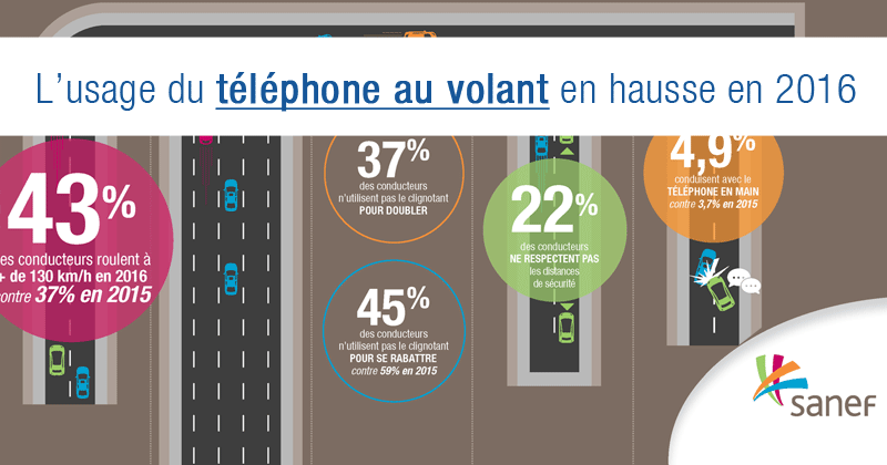 L’usage du téléphone encore en hausse en 2016