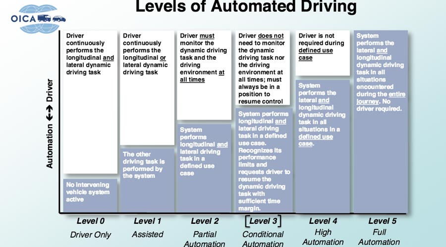 Barème niveau voiture autonome en Europe par OICA