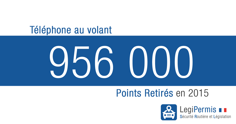 Téléphone au volant : 956 000 points retirés en 2015