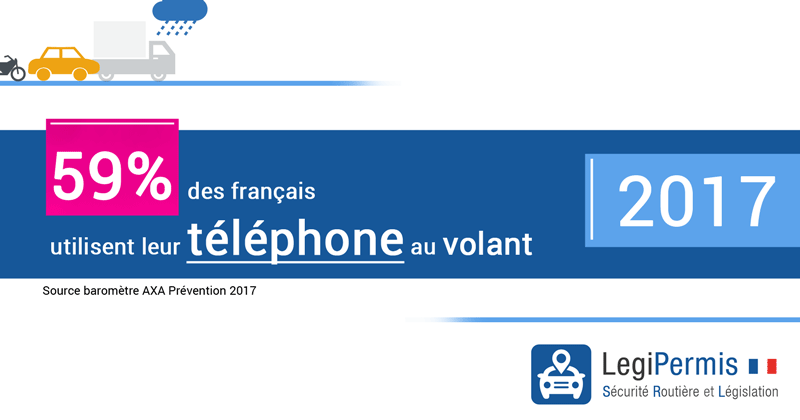 Téléphone au volant 2017, étude AXA prévention