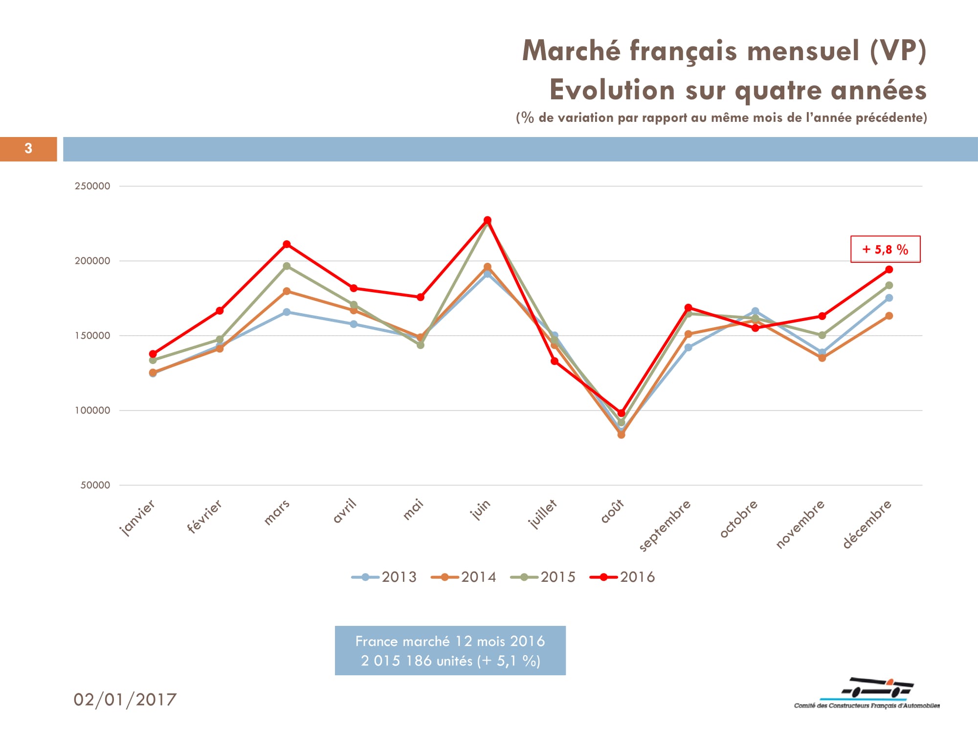 Evolution du marché automobile français chez les professionnels (concessionnaires)