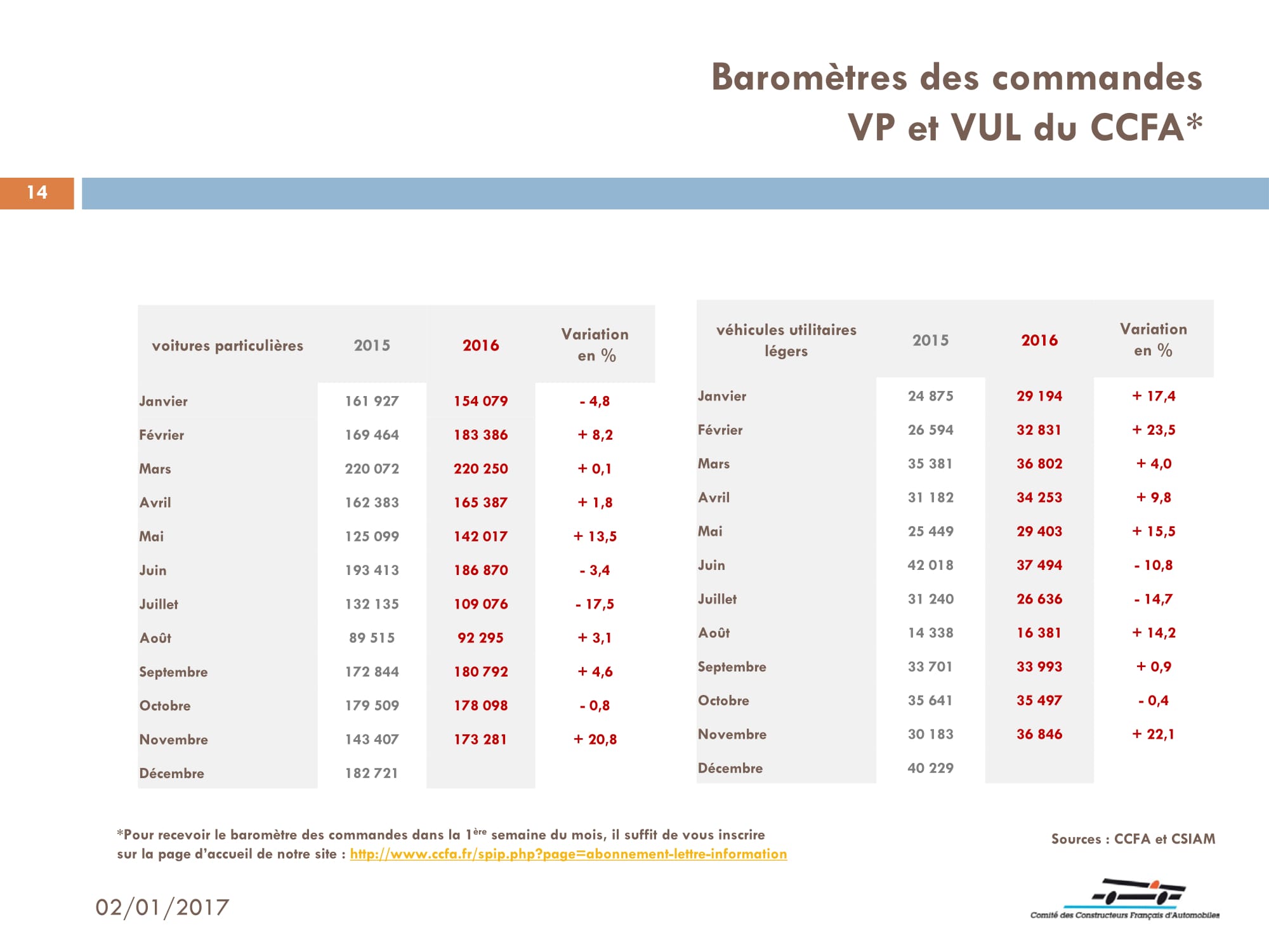 meilleur moment pour vendre sa voiture en France 2017