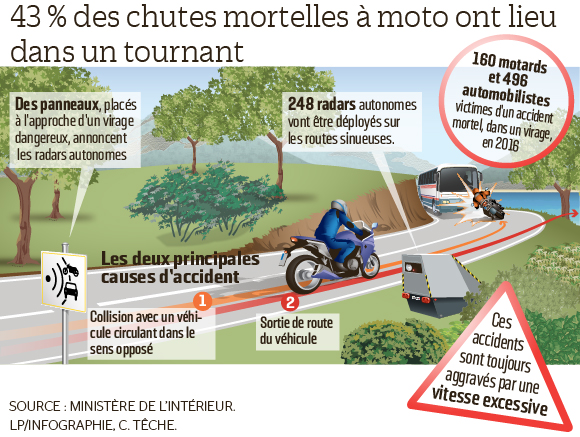 radar dans les virage, accident à moto