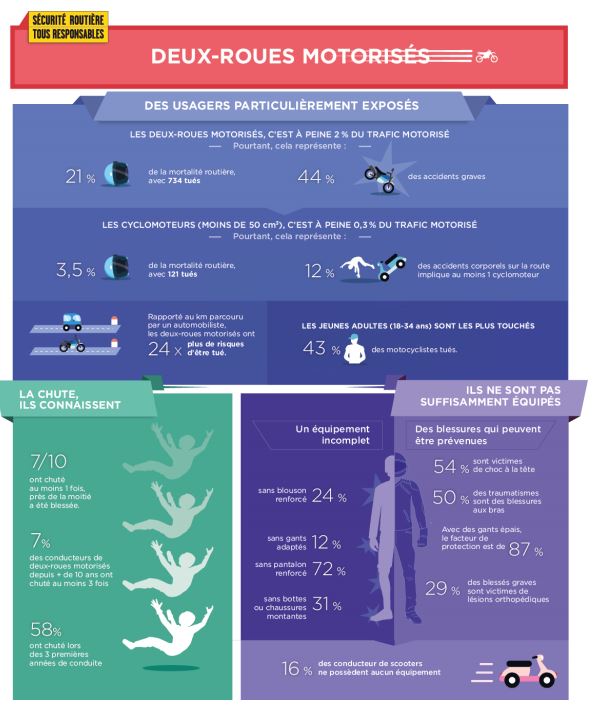 CISR janvier 2018 proection des 2 roues motorisés