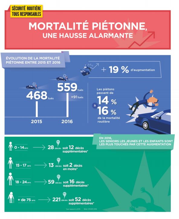 pietons mesures du CISR janvier 2018