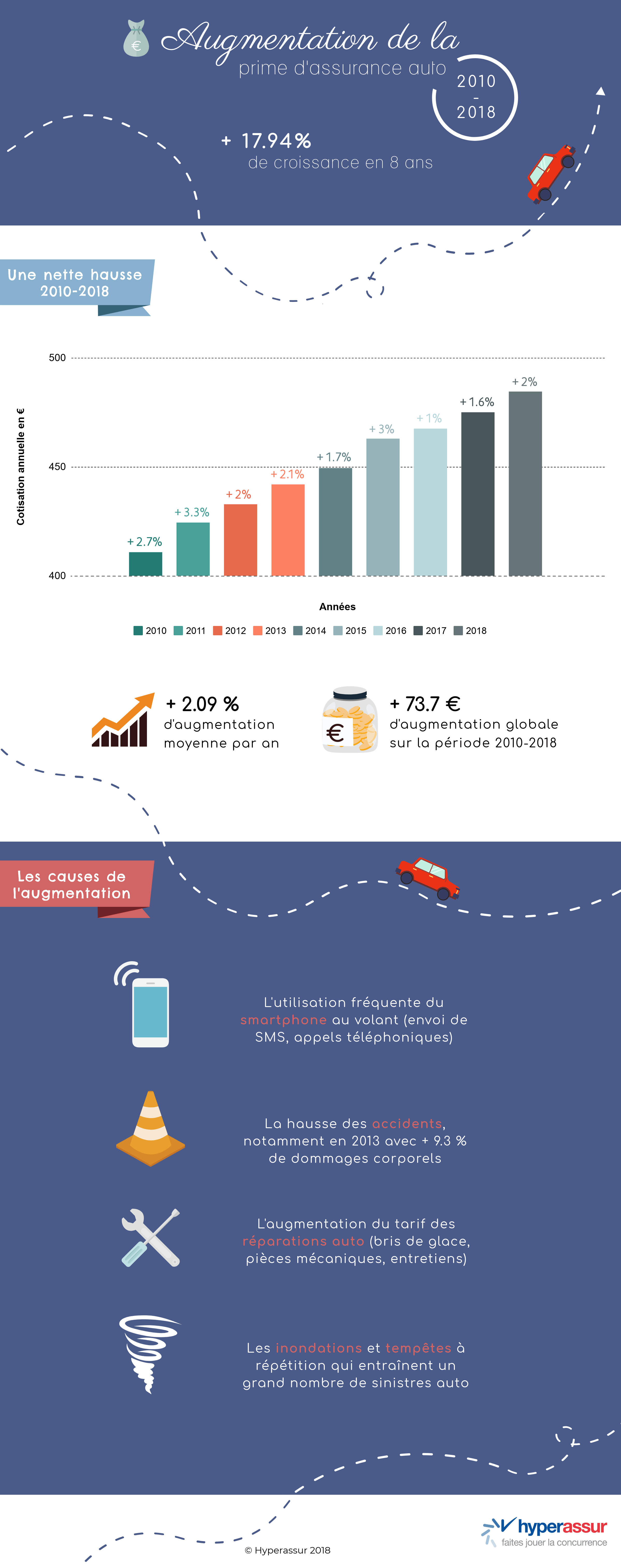 augmentation prix assurance auto 2010-2018