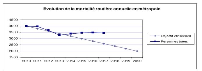 Graphique évolution du nombre de morts sur la route de 2010 à 2017
