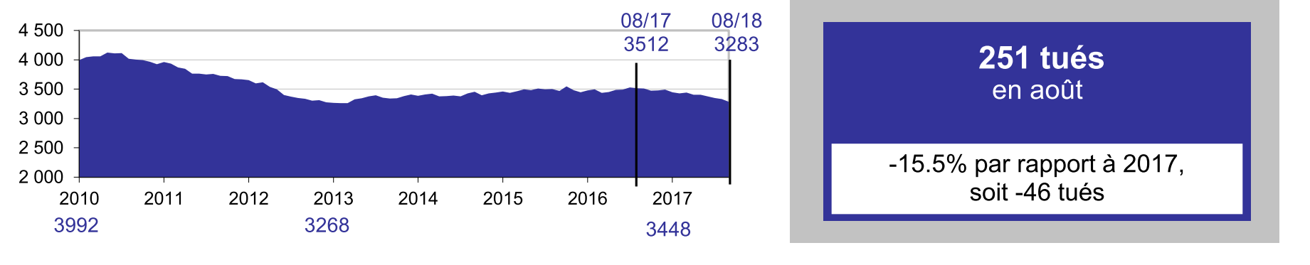 Courbe de l'évolution du nombre de morts sur la route en 2018