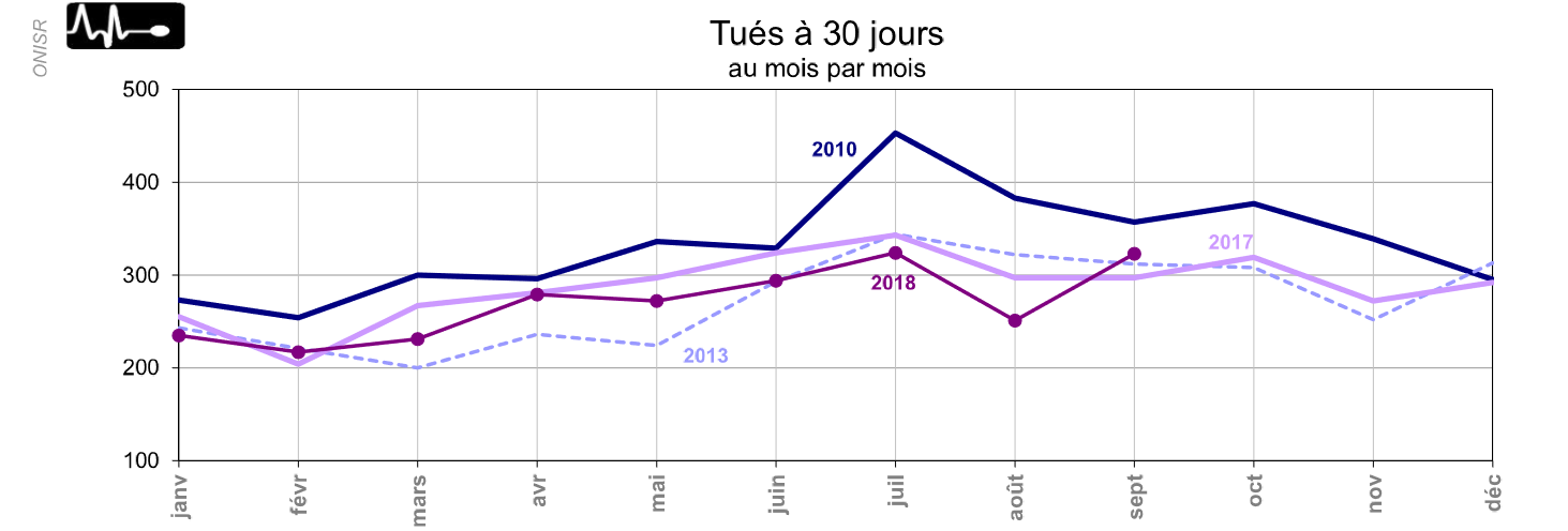 Courbe de la mortalité routière en France mois par mois en septembre 2018