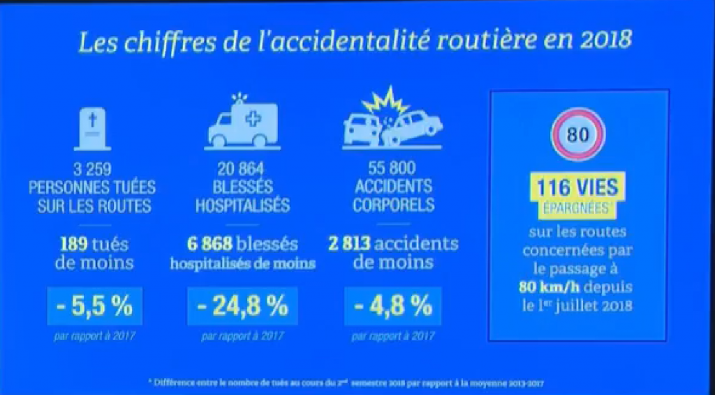 bilan de la sécurité routière 2018 détail des chiffres