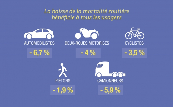 Bilan de la sécurité routière 2018 par type d'usager